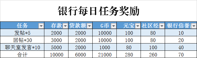银行每日任务奖励